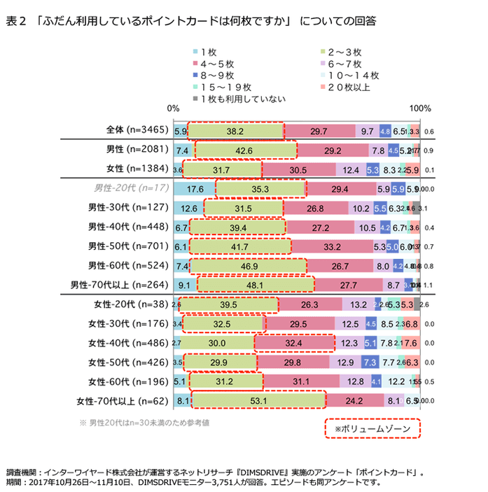 「ふだん利用しているポイントカードは何枚ですか」 についての回答