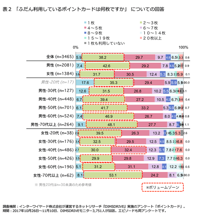 「ふだん利用しているポイントカードは何枚ですか」 についての回答