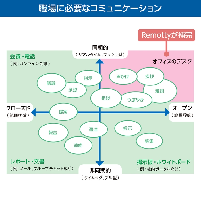 補完するコミュニケーション