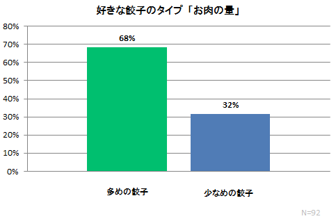 好きな餃子のタイプ「お肉の量」