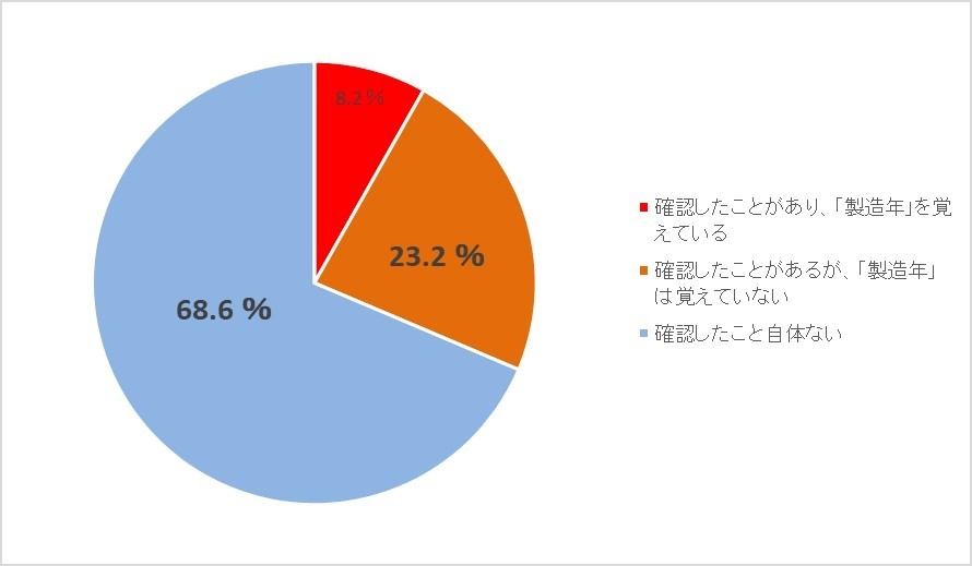 グラフ3 自宅のカセットこんろの製造年を確認したことはありますか?