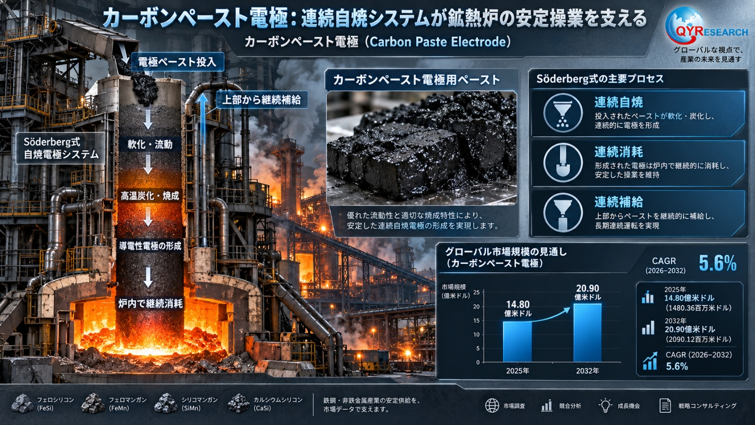 カーボンペースト電極 (CPE)市場規模は2026年1507百万米ドル、成長率5.6%で拡大予測