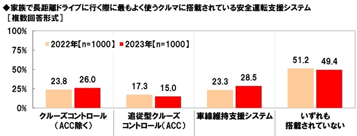 家族で長距離ドライブに行く際に最もよく使うクルマに搭載されている安全運転支援システム【経年比較】