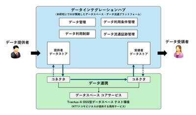 IIJとNTTドコモビジネス、異なるデータスペース間の相互接続による信頼性を確保したデータ流通を実証