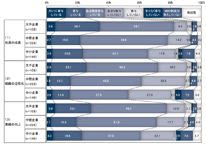 【図6】　目標管理制度(MBO)の寄与状況