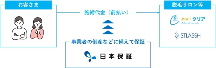 <保証サービスのイメージ>