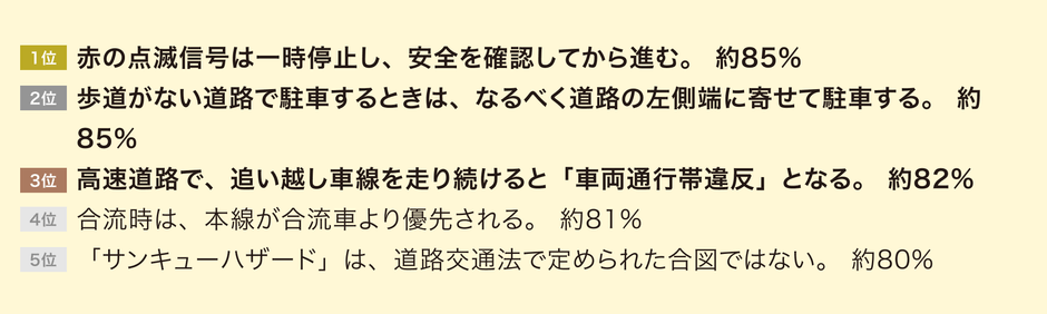 認知度が高かった交通ルールランキング1位は？