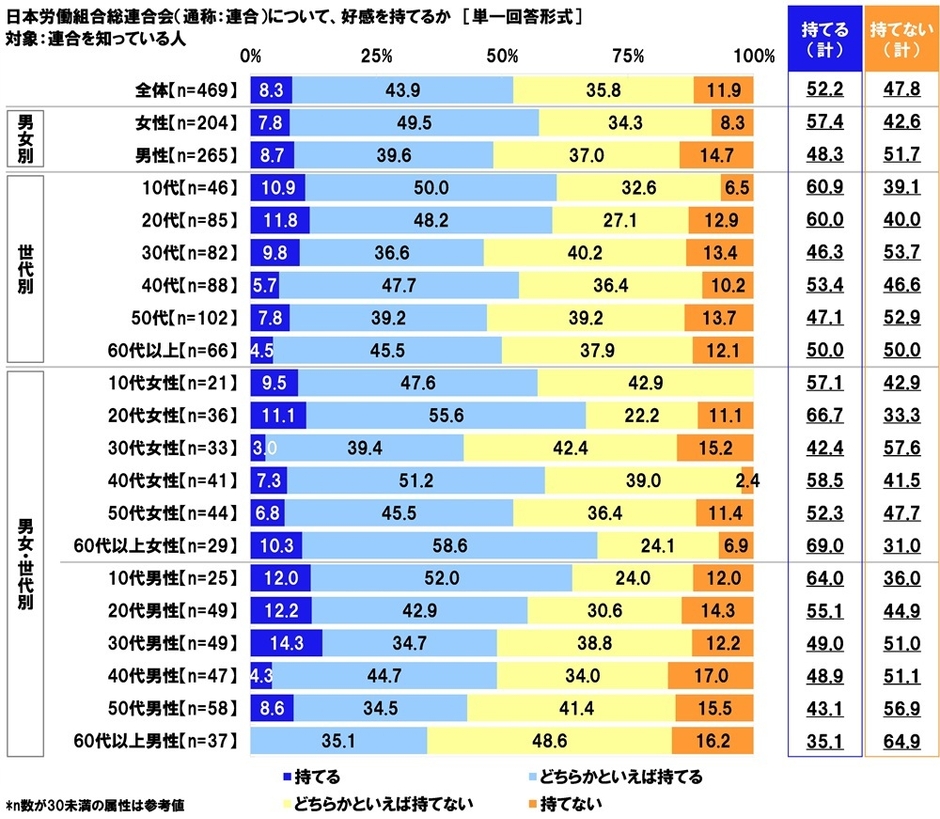 日本労働組合総連合会について、好感を持てるか