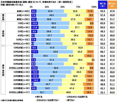 日本労働組合総連合会について、好感を持てるか