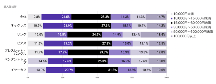 アクセサリー購入価格帯　調査結果詳細