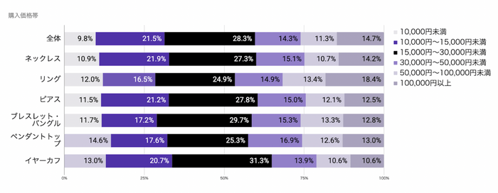 アクセサリー購入価格帯　調査結果詳細
