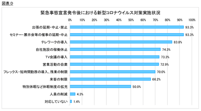 図表D