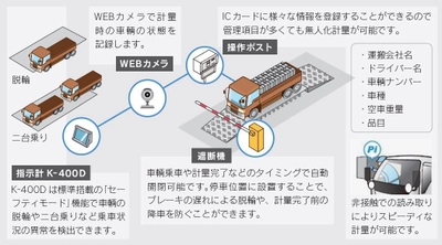 トラックスケールメーカーの鎌長製衡　 無人・非接触での計量を実現する 「無人化計量システム」を本格提供