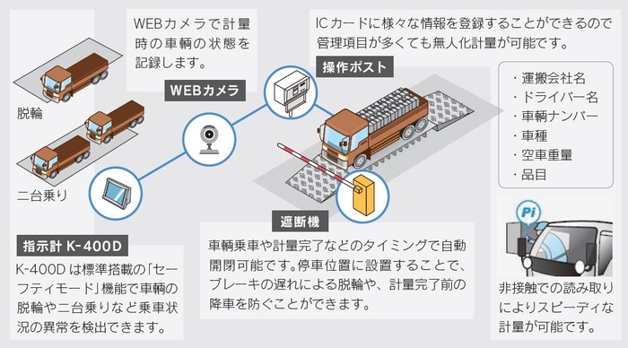 トラックスケール無人化計量システム