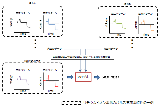 ディープラーニングによる電池パラメータを用いた電池分類評価のイメージ