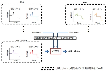 AI(人工知能)を用いた蓄電池システムの 状態監視に関する実証実験を開始