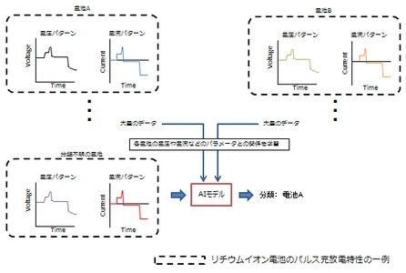 AI(人工知能)を用いた蓄電池システムの 状態監視に関する実証実験を開始