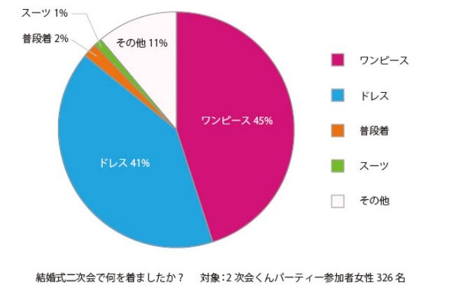 2次会ウォッチHP 「何着た?結婚式二次会にお呼ばれした約300人に服装アンケート【女性編】」より