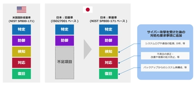 防衛産業サイバーセキュリティ基準評価支援サービスを 8月23日提供開始　 ～サプライチェーン全体が対象、新基準への準拠を評価し改善へ～