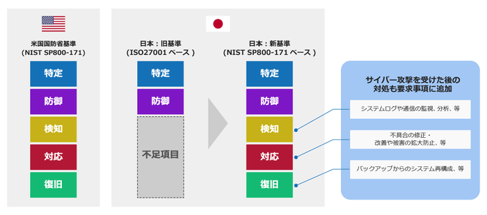 米国の基準、日本の旧基準、新基準の比較