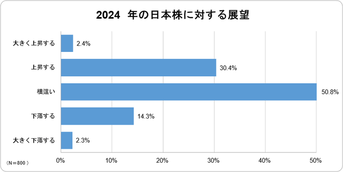 2024年の日本株に対する展望