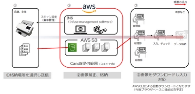 帳票を集約するサブスクサービス「CandS」に高性能スキャナー 「INfuse AXスキャナー」を採用しスキャン時の手間を大幅削減