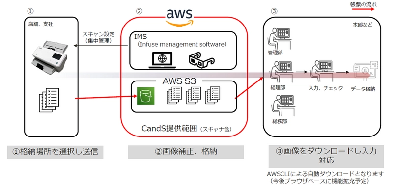 帳票を集約するサブスクサービス「CandS」に高性能スキャナー 「INfuse AXスキャナー」を採用しスキャン時の手間を大幅削減