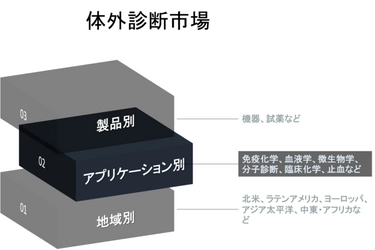 体外診断市場ーアプリケーション別（免疫化学、血液学、微生物学、分子診断、臨床化学、止血など）、製品別（機器および試薬）、および地域別–分析、シェア、トレンド、サイズ、および予測– 2022－2030年