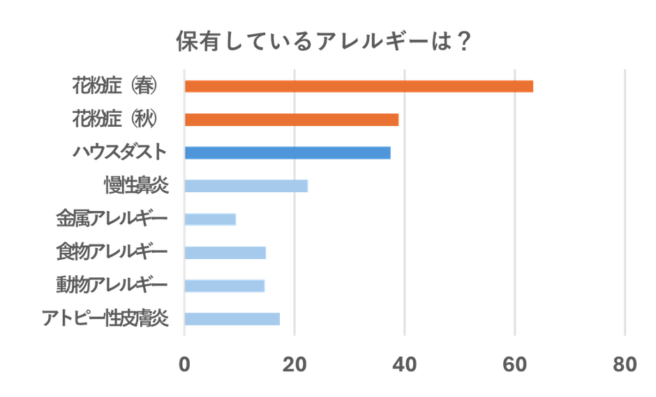 保有アレルギー種類_レイコップ健康に関するアンケート