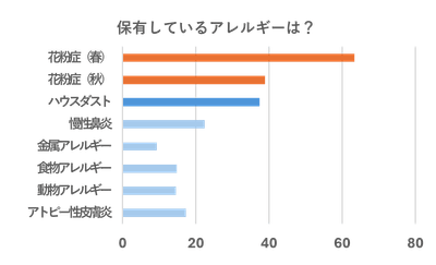 保有アレルギー種類_レイコップ健康に関するアンケート