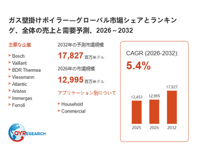 上記の図表／データは、QYResearchの最新レポート「ガス壁掛けボイラー―グローバル市場シェアとランキング、全体の売上と需要予測、2026～2032」から引用されています。