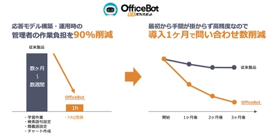 ネオスのAIチャットボットサービス【OfficeBOT】、働き方改革EXPOへ出展 ～オンラインセミナー「AIチャットボットで社内問合せ80%減！働き方改革最前線」も同時開催～