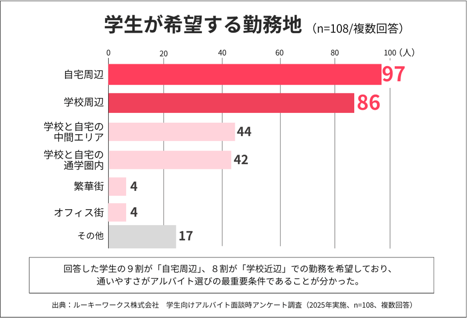 【グラフ1:希望勤務地】