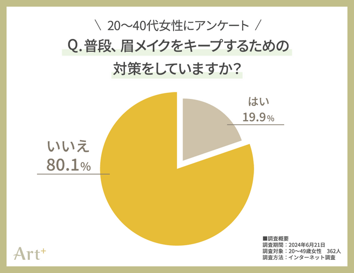 グラフ2（眉メイクのキープ対策はしている？）