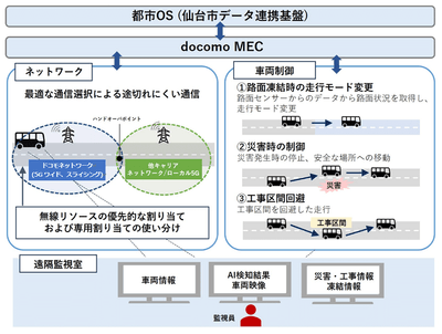 ＜実証イメージ＞