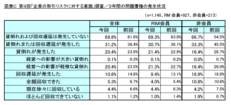 図表C