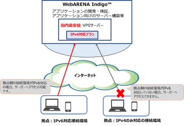 ホスティングサービス「WebARENA Indigo(TM)」 国内最安値、月額297円のIPv6対応プラン提供開始について