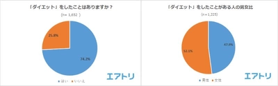 3 か月以上のダイエットを継続している人が最多! 一方で、挑戦するも失敗経験者は8 割超え! 経験した方法は「炭水化物を減らすダイエット」が1 位