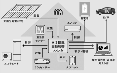 ちょっと待って…「ずっと補助金に頼っていいの？」 カギは電気の“オキカエ革命”