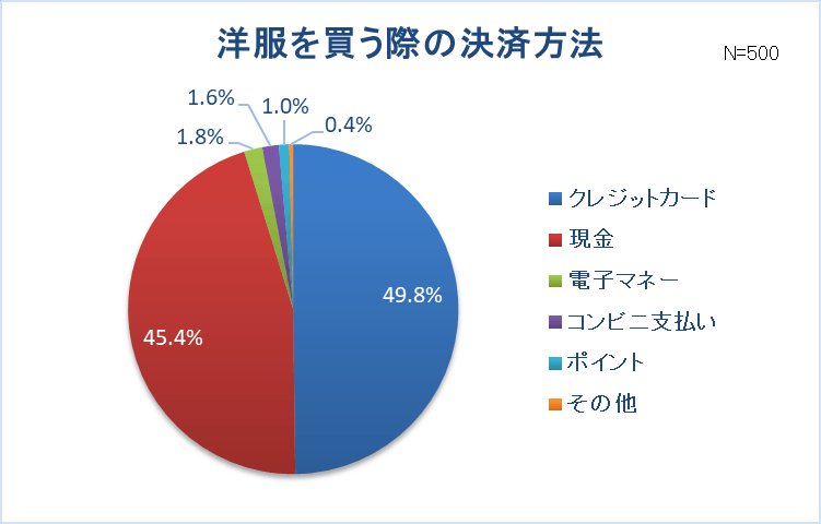 グラフ7-2