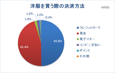 グラフ7-2