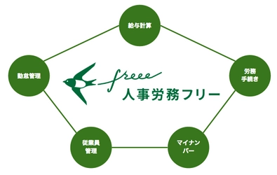 freee がHR事業の軸となる新サービス「人事労務 freee」を発表 人事労務に関する業務をクラウド上一気通貫で対応しHRtechを推進