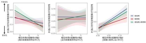 図2.解析の結果観察された、異なるタイプの相互作用の変動性が、かく乱に対する生物（相互作用する相手側の生物）の密度の安定性に与える影響。負の密度依存の場合、どの農薬処理でも変動性が強くなるほど生物密度が安定化した。正の密度依存の場合、特に殺虫剤と除草剤を両方施用した処理で、変動性が強くなるほど生物密度が不安定化した。密度に依存しない変動性の場合、どの農薬処理でも変動性が強くなるほど生物密度が不安定化した。