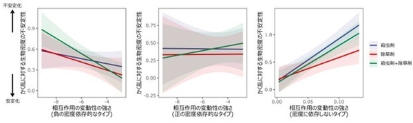 図2.解析の結果観察された、異なるタイプの相互作用の変動性が、かく乱に対する生物(相互作用する相手側の生物)の密度の安定性に与える影響。負の密度依存の場合、どの農薬処理でも変動性が強くなるほど生物密度が安定化した。正の密度依存の場合、特に殺虫剤と除草剤を両方施用した処理で、変動性が強くなるほど生物密度が不安定化した。密度に依存しない変動性の場合、どの農薬処理でも変動性が強くなるほど生物密度が不安定化した。