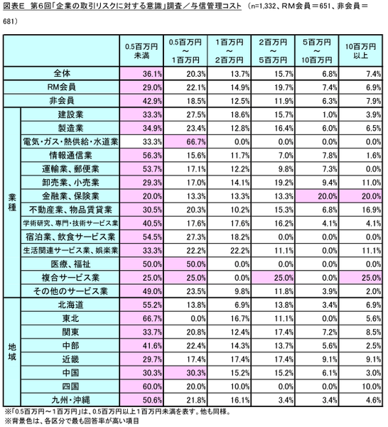 図表E 与信管理コスト
