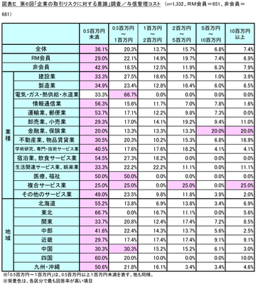 図表E 与信管理コスト