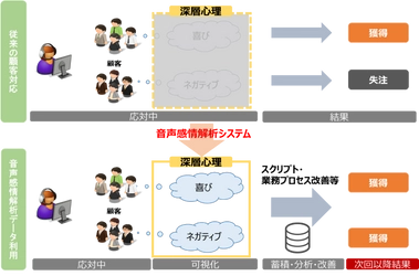 WOWOWコミュニケーションズとCENTRIC　 音声感情解析を用いた顧客獲得における 課題解決のための実証実験開始　 ～顧客の深層心理の可視化によるセールスアプローチの効果向上～