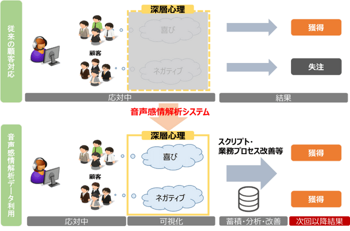 コールセンターにおける音声感情解析システムの活用