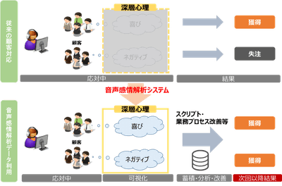 コールセンターにおける音声感情解析システムの活用