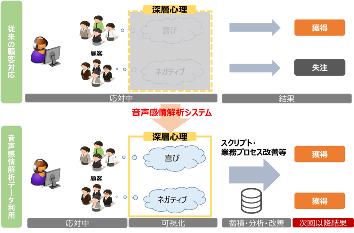 コールセンターにおける音声感情解析システムの活用
